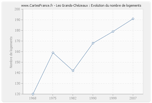 Les Grands-Chézeaux : Evolution du nombre de logements